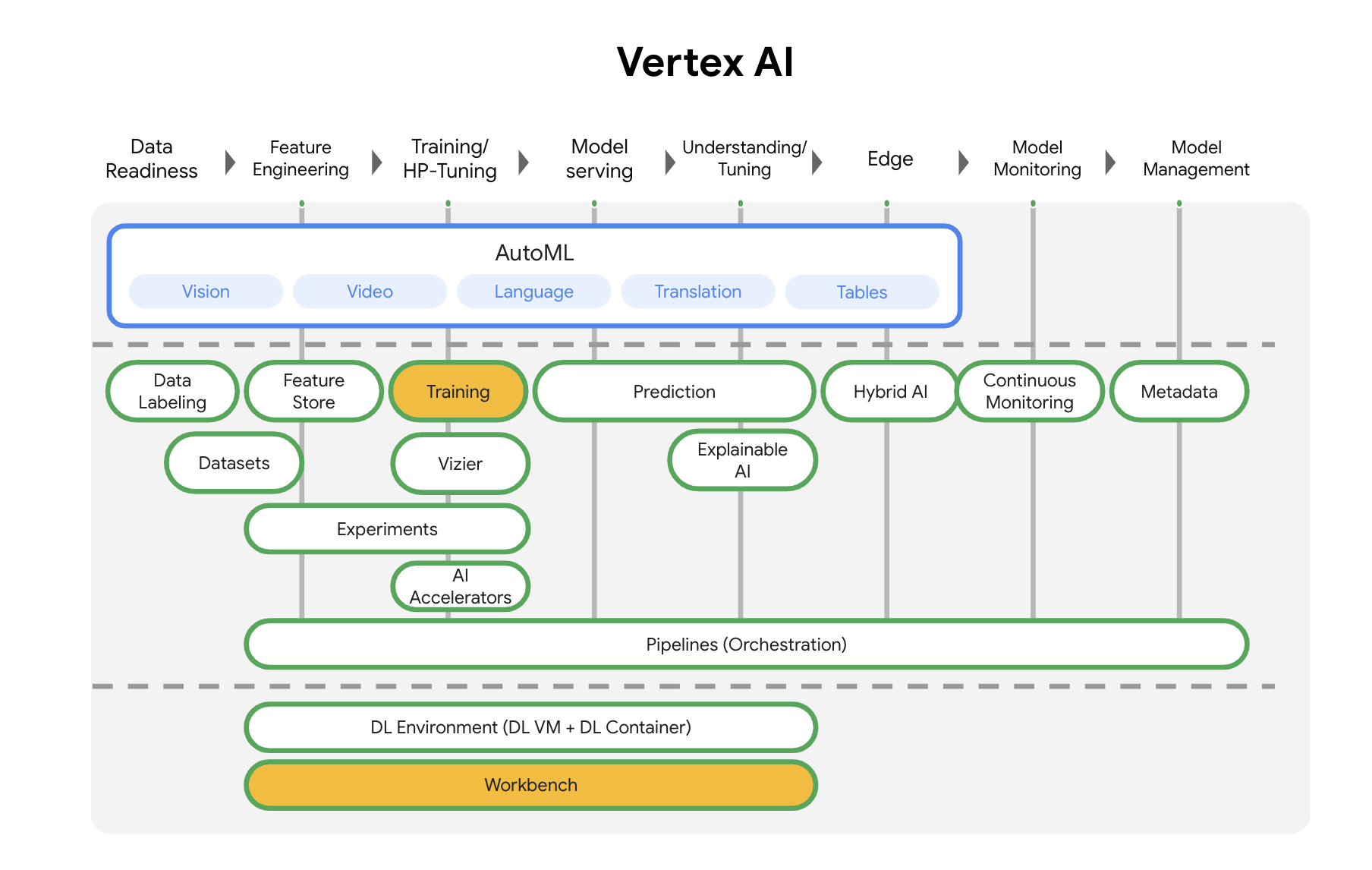 Vertex product overview