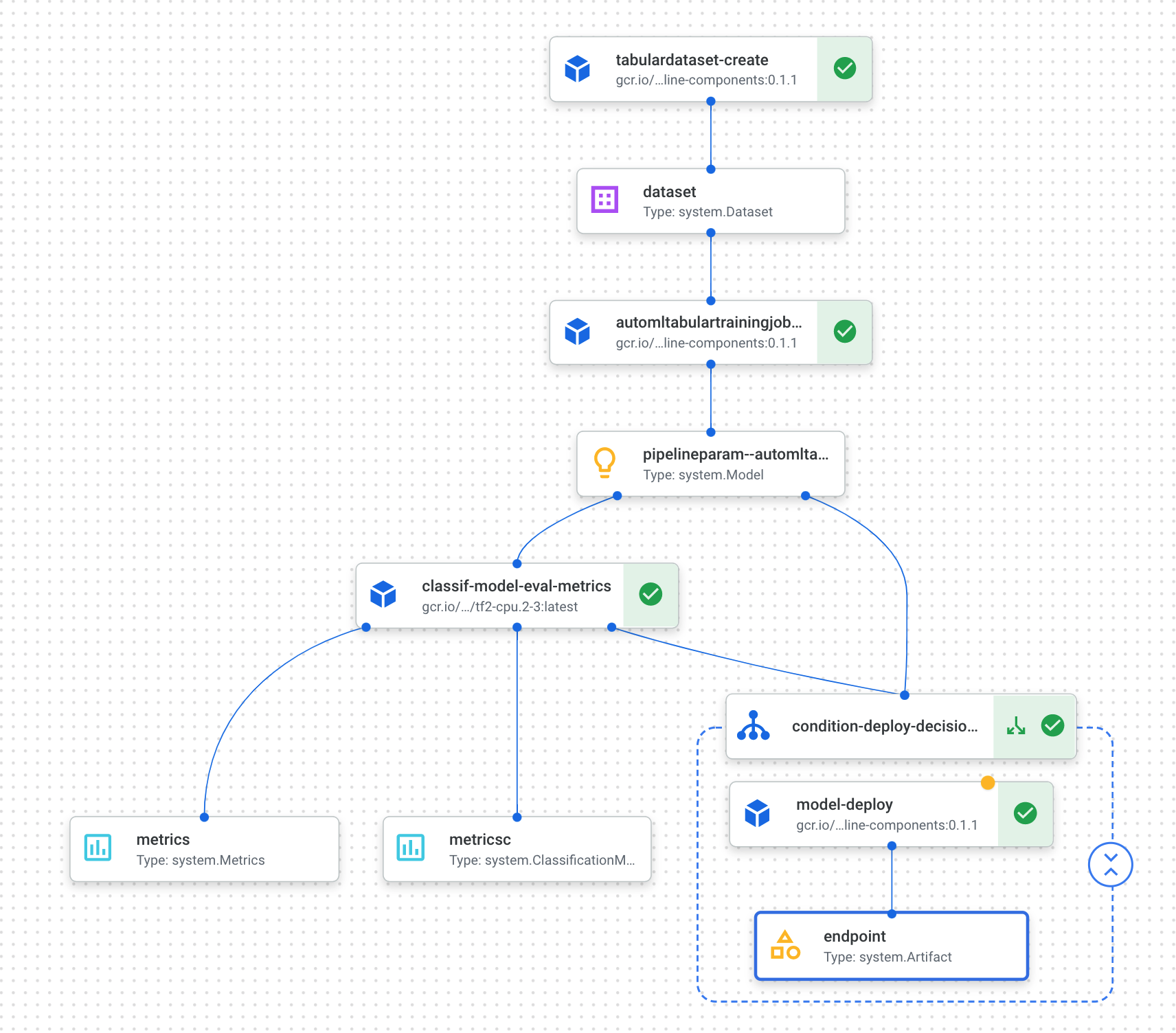 Canalización completada de AutoML