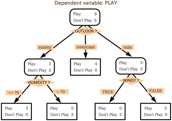 Tree model example