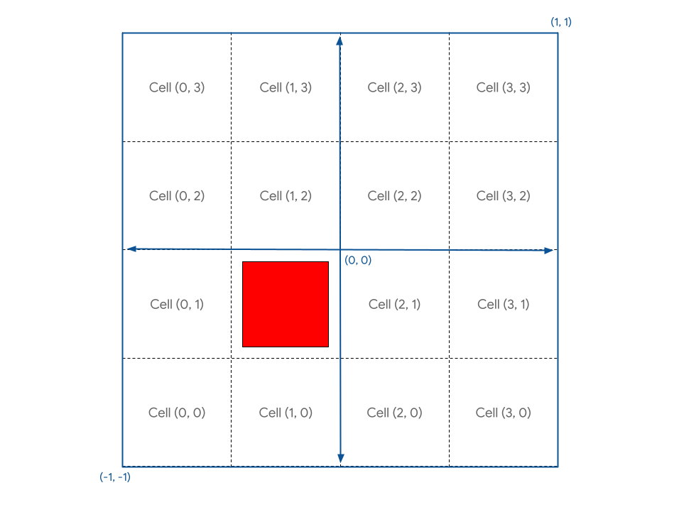 Una visualizzazione della tela concettualmente divisa in una griglia 4x4 con un quadrato rosso nella cella (1, 1)