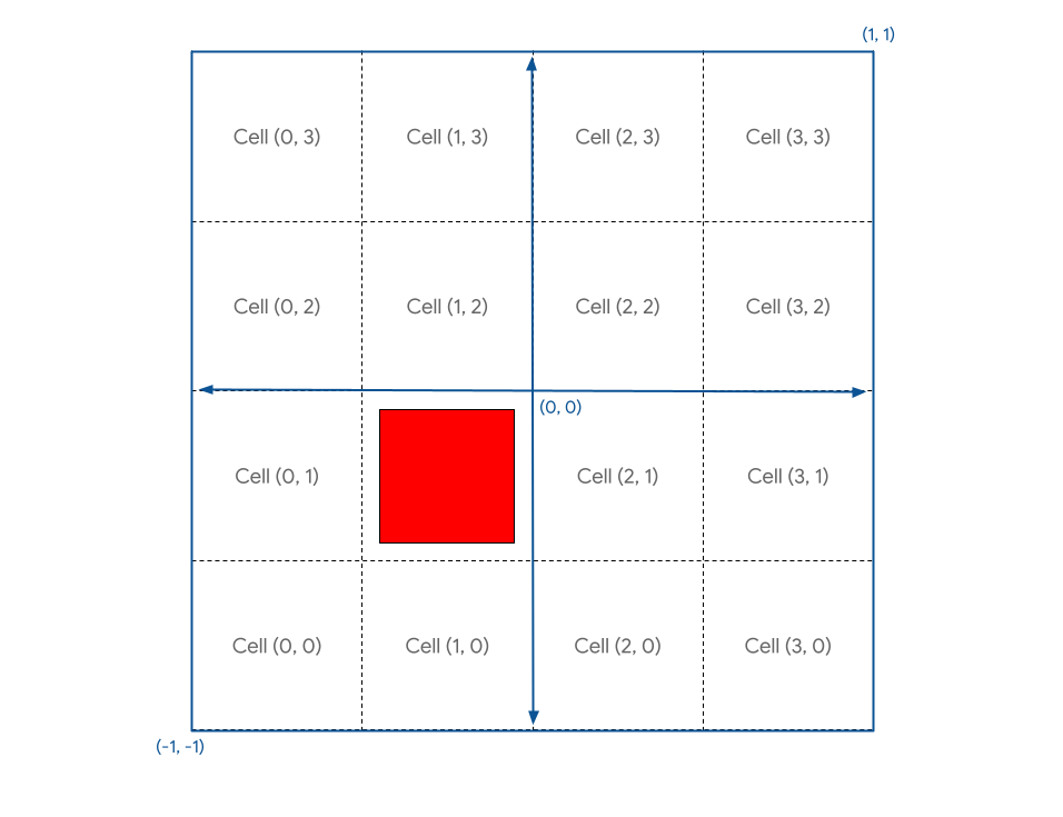 キャンバスを概念的に 4x4 のグリッドに分割して可視化した様子。セル (1, 1) に赤い正方形が表示されている