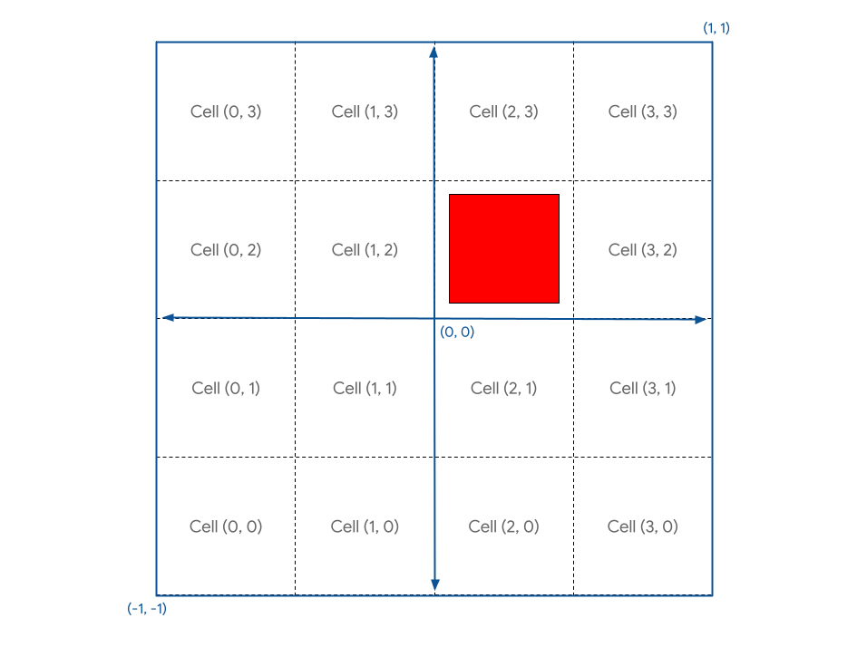 画布的可视化效果从概念上分为 4x4 网格，单元格 (2, 2) 中有一个红色方形