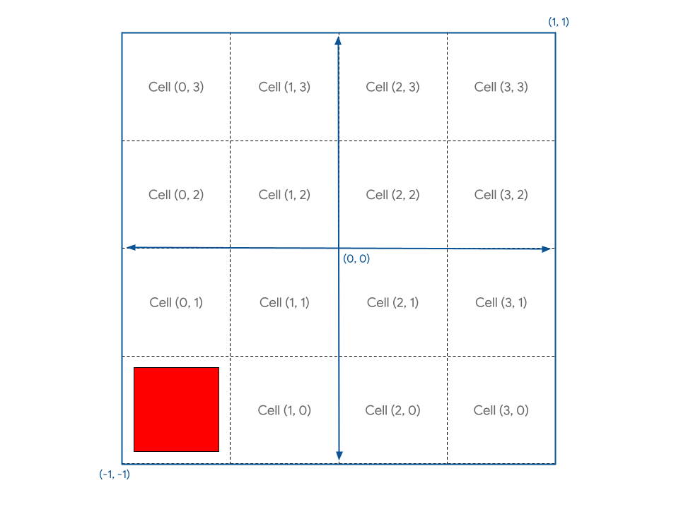 キャンバスを概念的に 4x4 のグリッドに分割して可視化した様子。セル (0, 0) に赤い正方形が表示されている