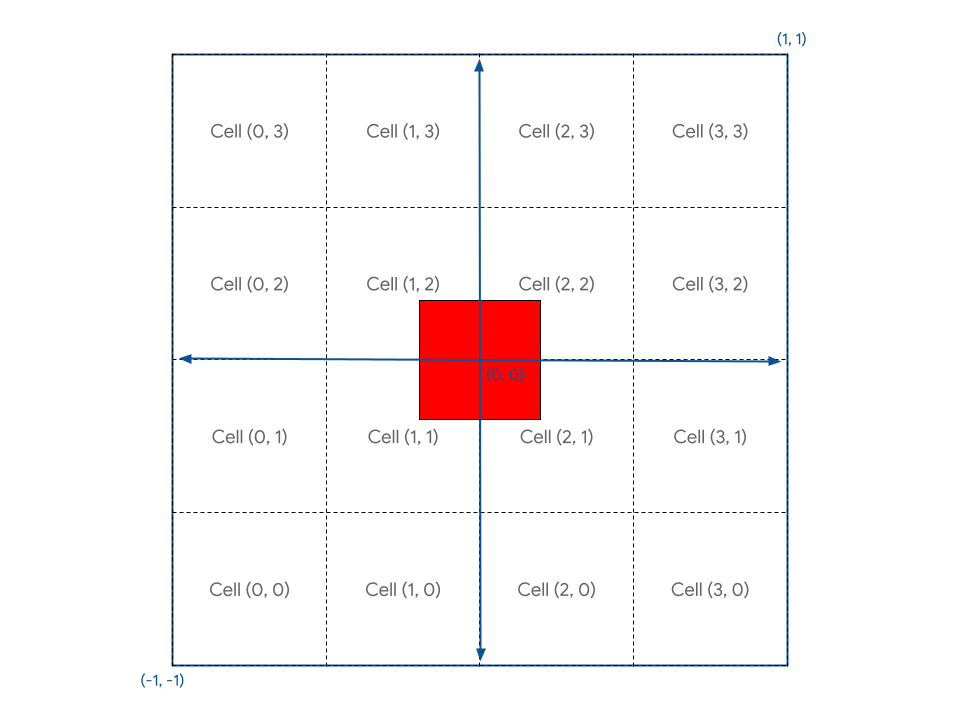 Un&#39;illustrazione della griglia concettuale in cui verrà suddiviso lo spazio delle coordinate del dispositivo normalizzate quando viene visualizzata ogni cella con la geometria quadrata attualmente visualizzata al centro.