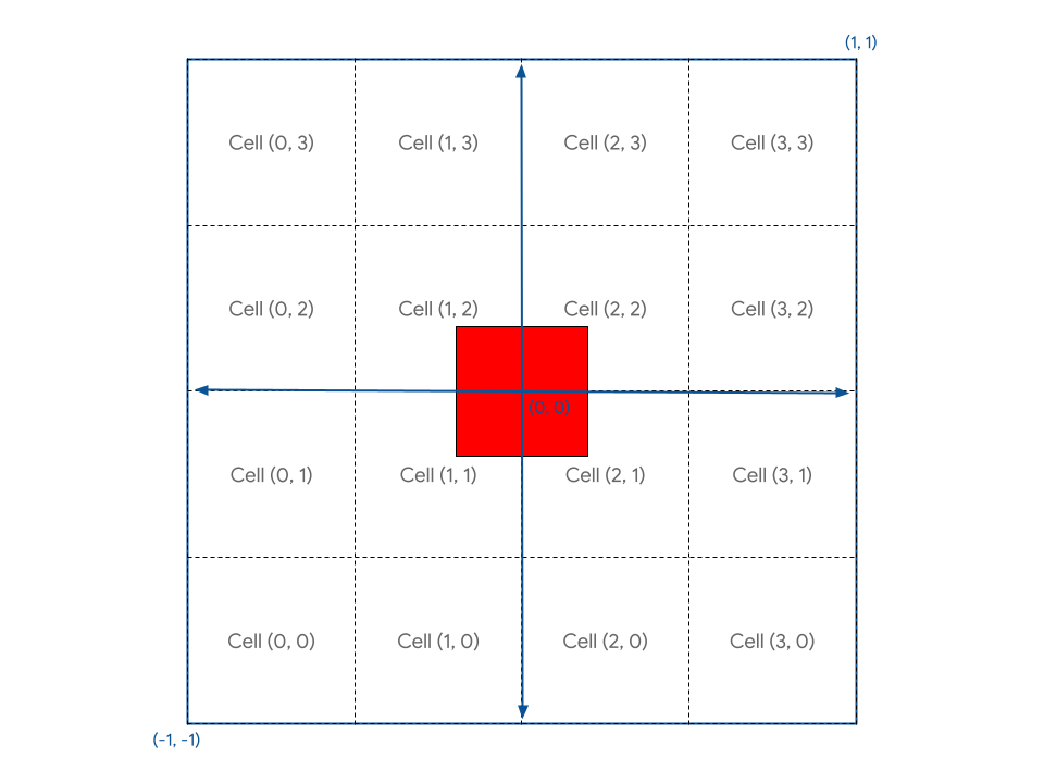 概念的なグリッドを示すため、正規化されたデバイス座標空間を分割して各セルを可視化し、中央には現在レンダリングされている正方形のジオメトリを表示