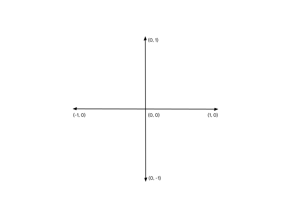 A simple graph visualizing the Normalized Device Coordinate space.