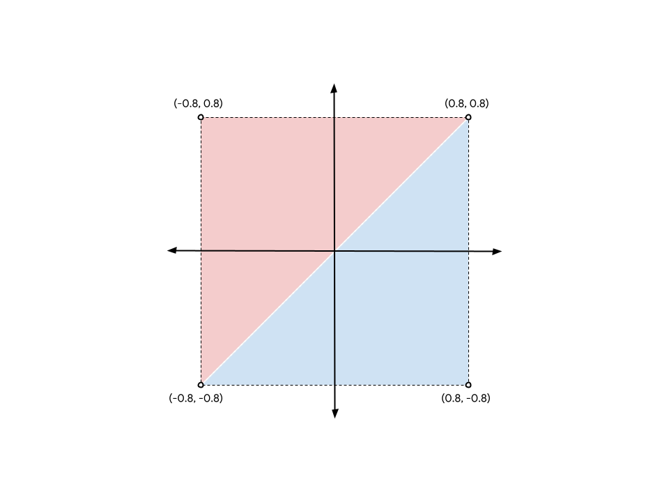 展示如何使用正方形的四个顶点组成两个三角形的示意图。