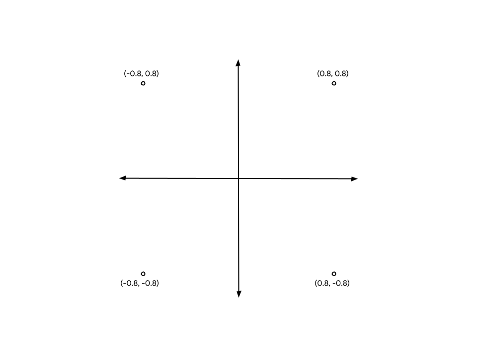 正方形の角の座標を示す、正規化されたデバイス座標のグラフ