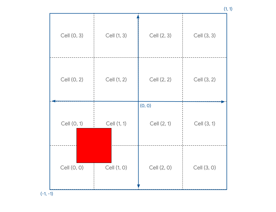 Visualização da tela dividida conceitualmente em uma grade 4x4 com um quadrado vermelho centralizado entre a célula (0, 0), a célula (0, 1), a célula (1, 0) e a célula (1, 1)