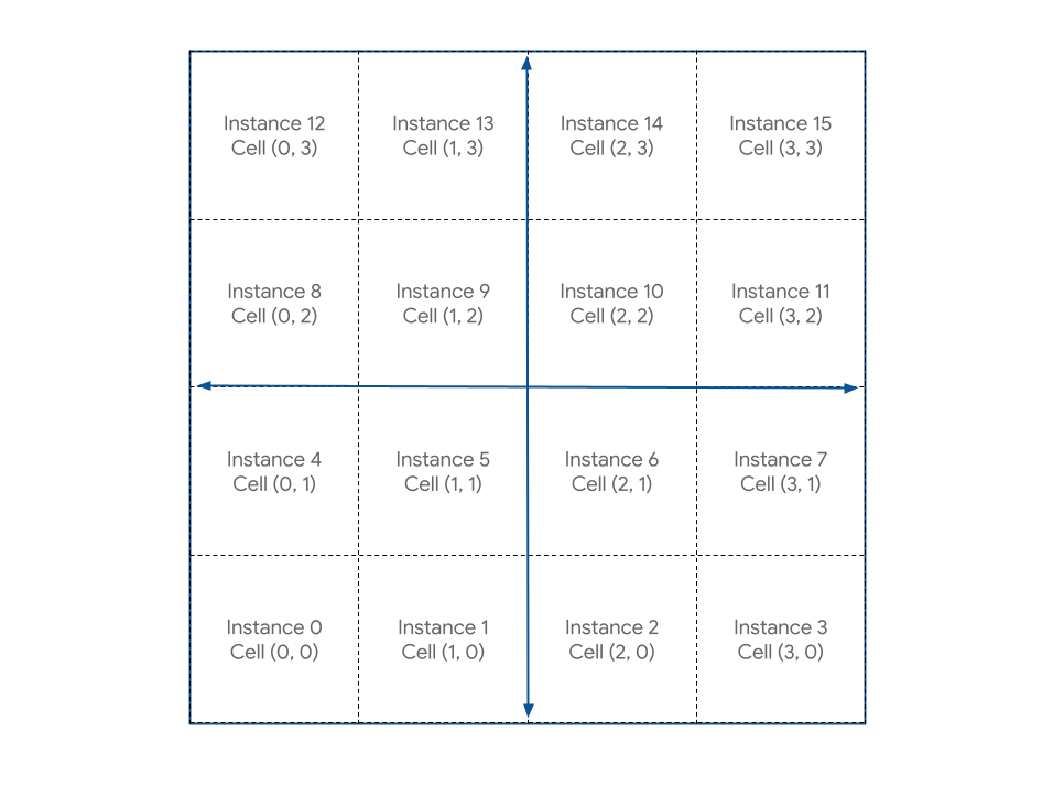 Représentation visuelle du canevas conceptuellement divisé en une grille de 4 x 4 dont chaque cellule correspond à un index d&#39;instance linéaire